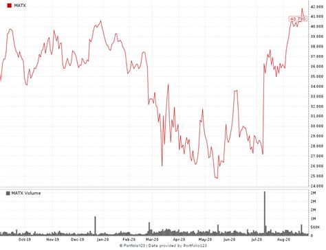 matson stock forecast|Matson Inc Stock Forecast, Predictions & Price Target.